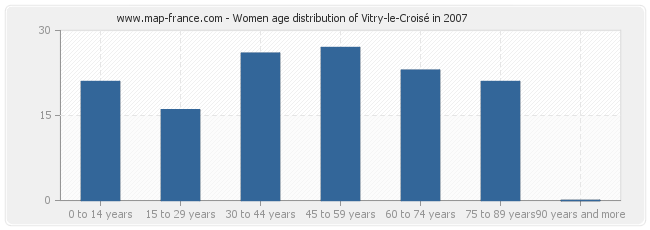Women age distribution of Vitry-le-Croisé in 2007