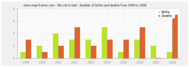 Vitry-le-Croisé : Number of births and deaths from 1999 to 2008