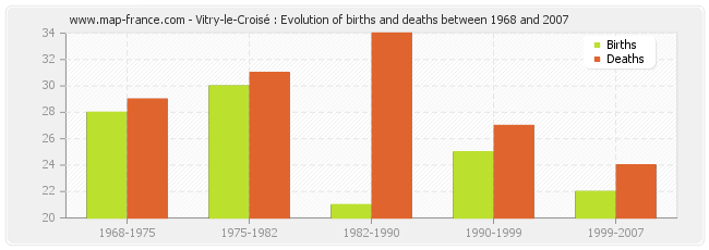 Vitry-le-Croisé : Evolution of births and deaths between 1968 and 2007