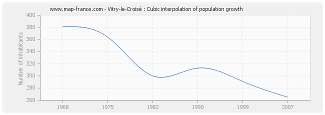 Vitry-le-Croisé : Cubic interpolation of population growth