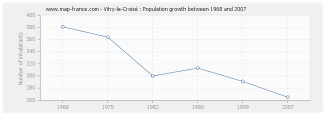 Population Vitry-le-Croisé