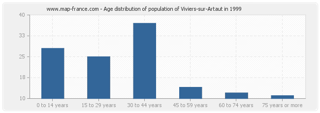 Age distribution of population of Viviers-sur-Artaut in 1999