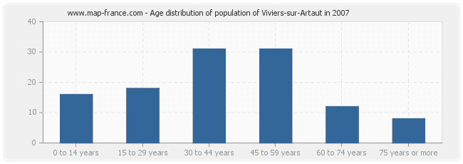 Age distribution of population of Viviers-sur-Artaut in 2007