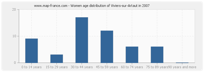Women age distribution of Viviers-sur-Artaut in 2007