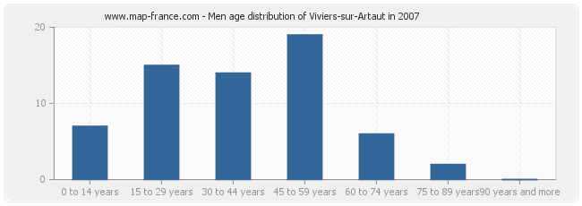 Men age distribution of Viviers-sur-Artaut in 2007