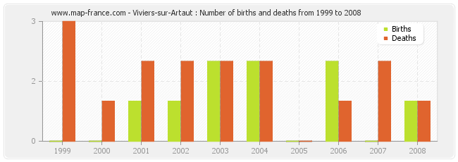 Viviers-sur-Artaut : Number of births and deaths from 1999 to 2008