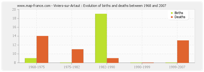 Viviers-sur-Artaut : Evolution of births and deaths between 1968 and 2007