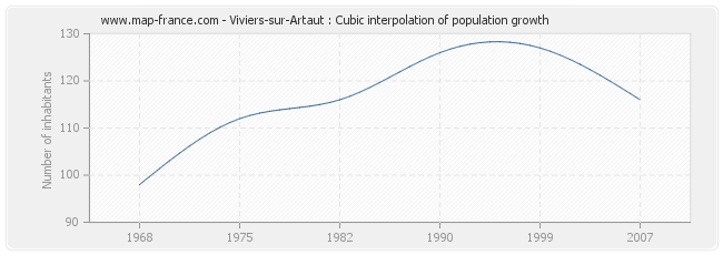 Viviers-sur-Artaut : Cubic interpolation of population growth