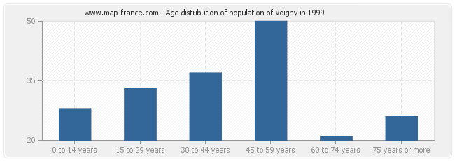 Age distribution of population of Voigny in 1999