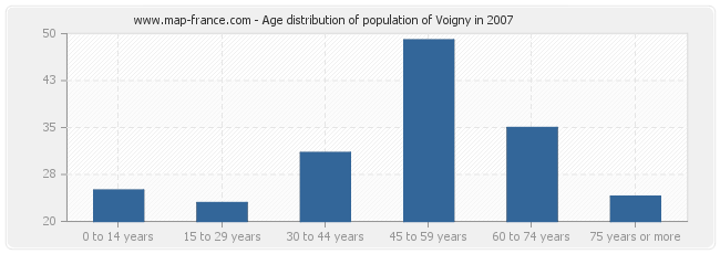 Age distribution of population of Voigny in 2007