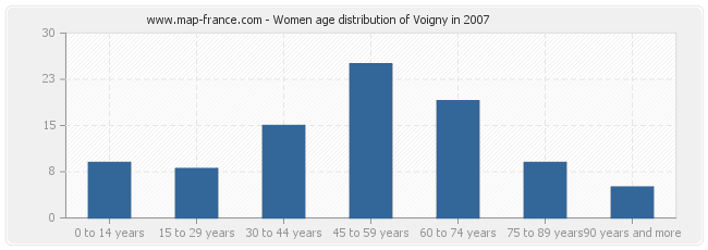 Women age distribution of Voigny in 2007