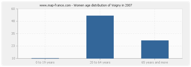 Women age distribution of Voigny in 2007