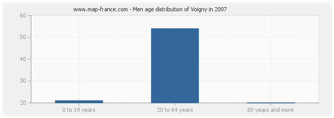 Men age distribution of Voigny in 2007