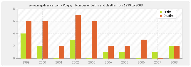 Voigny : Number of births and deaths from 1999 to 2008