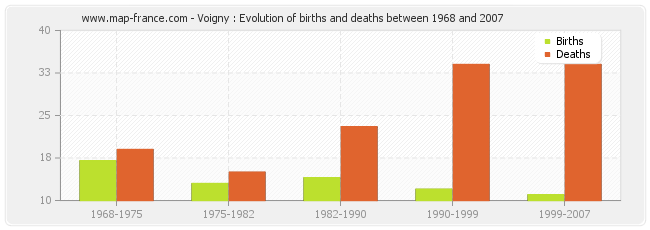 Voigny : Evolution of births and deaths between 1968 and 2007