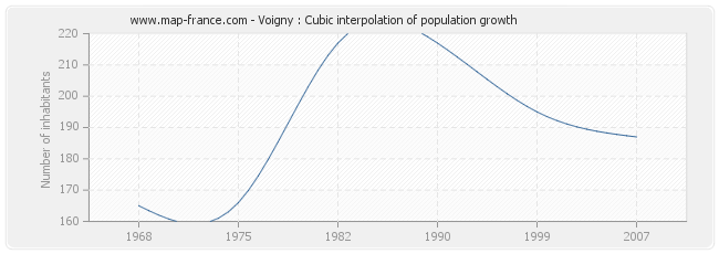 Voigny : Cubic interpolation of population growth