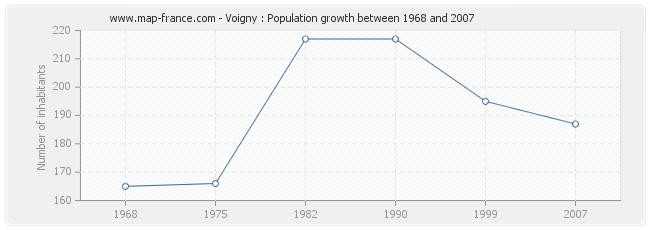 Population Voigny