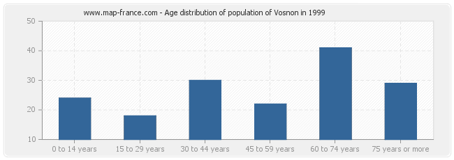 Age distribution of population of Vosnon in 1999