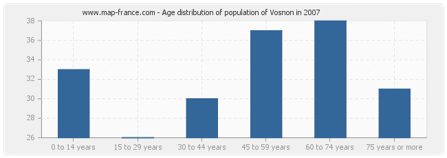 Age distribution of population of Vosnon in 2007
