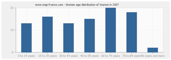 Women age distribution of Vosnon in 2007