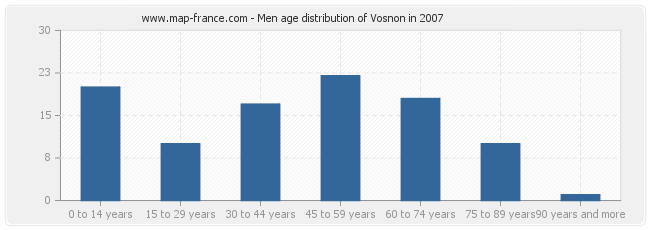 Men age distribution of Vosnon in 2007