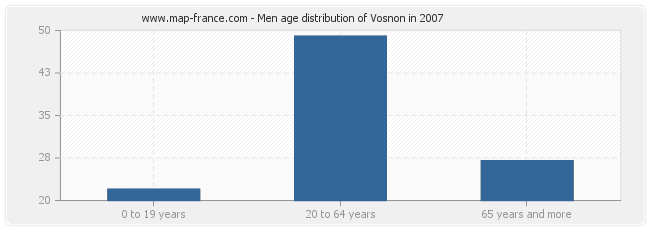 Men age distribution of Vosnon in 2007