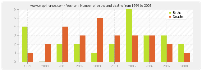 Vosnon : Number of births and deaths from 1999 to 2008