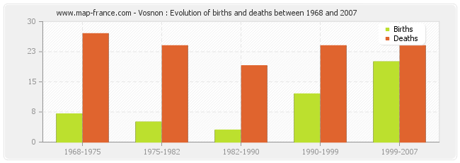 Vosnon : Evolution of births and deaths between 1968 and 2007