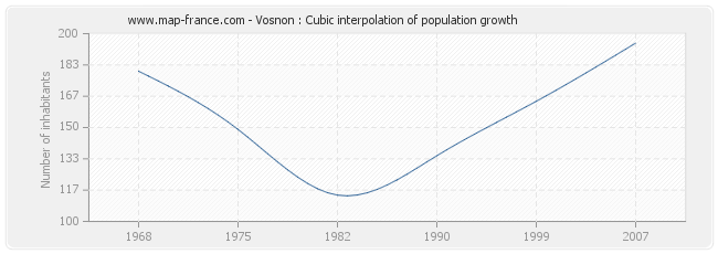 Vosnon : Cubic interpolation of population growth