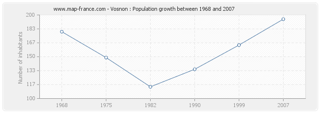 Population Vosnon