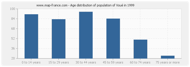 Age distribution of population of Voué in 1999