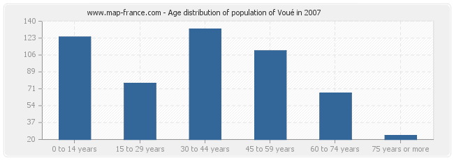 Age distribution of population of Voué in 2007