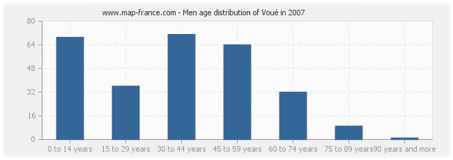 Men age distribution of Voué in 2007