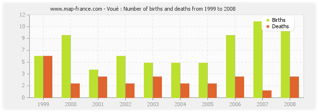 Voué : Number of births and deaths from 1999 to 2008