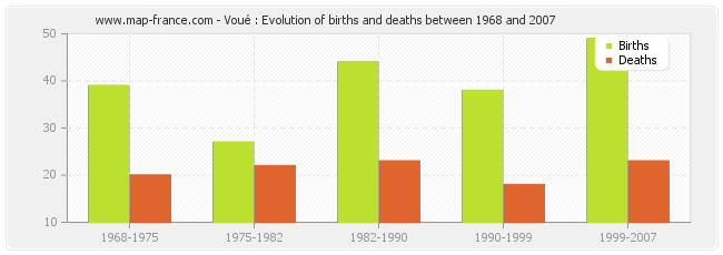 Voué : Evolution of births and deaths between 1968 and 2007