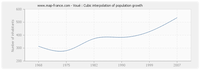 Voué : Cubic interpolation of population growth