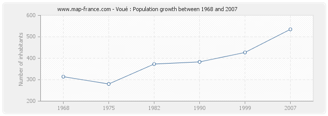 Population Voué