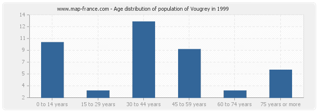 Age distribution of population of Vougrey in 1999