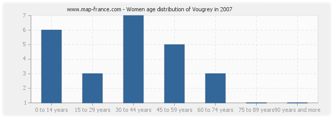 Women age distribution of Vougrey in 2007