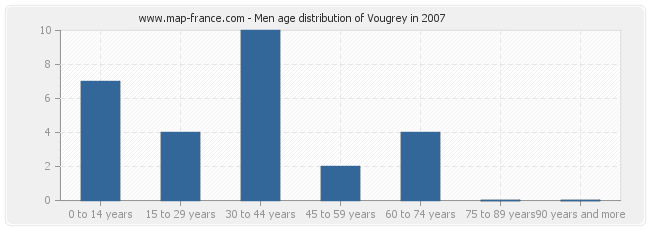 Men age distribution of Vougrey in 2007