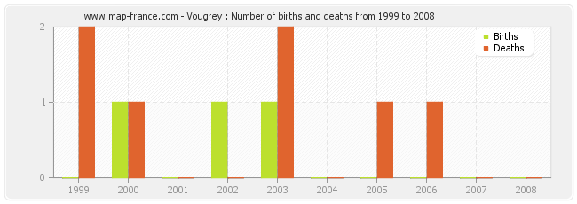 Vougrey : Number of births and deaths from 1999 to 2008