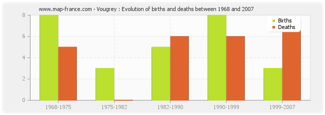 Vougrey : Evolution of births and deaths between 1968 and 2007