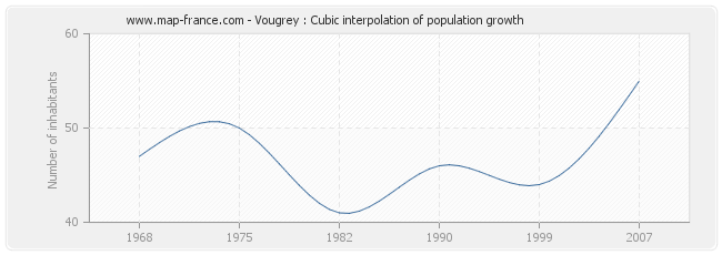Vougrey : Cubic interpolation of population growth