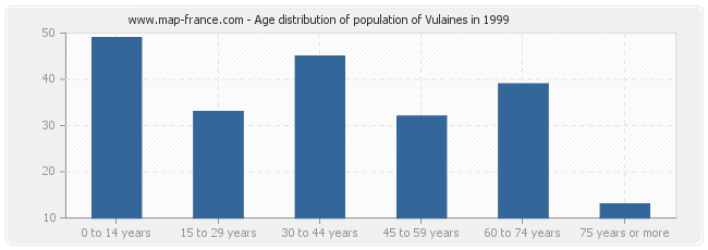 Age distribution of population of Vulaines in 1999
