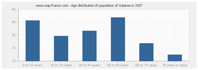 Age distribution of population of Vulaines in 2007