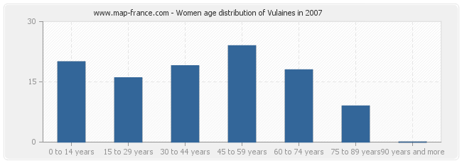 Women age distribution of Vulaines in 2007