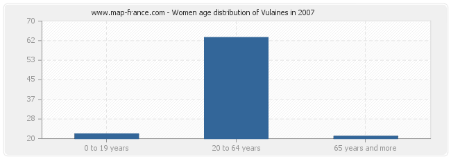 Women age distribution of Vulaines in 2007