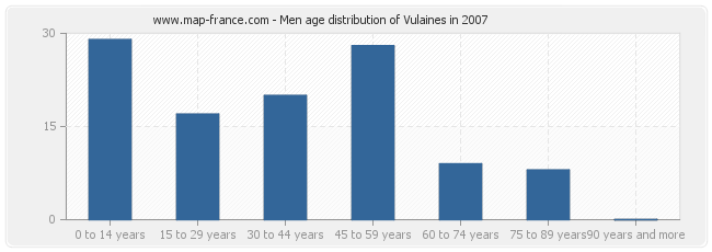 Men age distribution of Vulaines in 2007