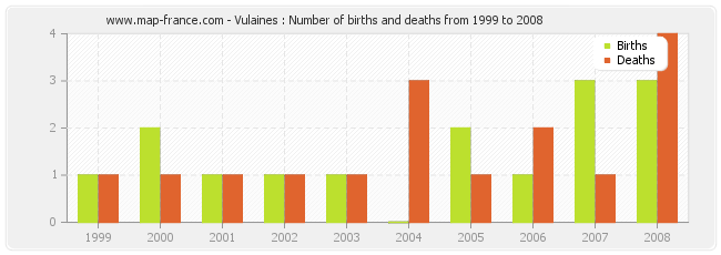 Vulaines : Number of births and deaths from 1999 to 2008