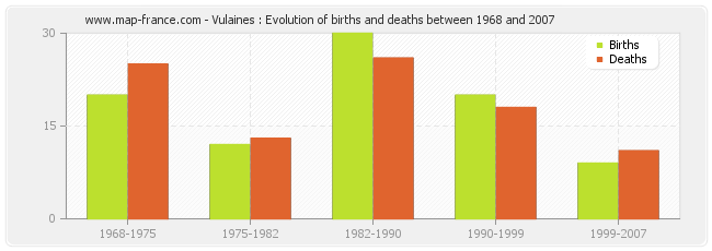 Vulaines : Evolution of births and deaths between 1968 and 2007